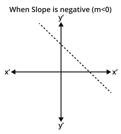 negative slope