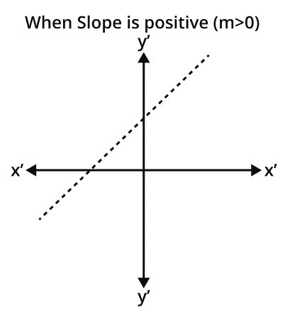 positive slope