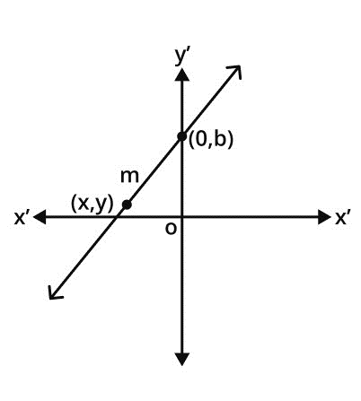 slope intercept from graph