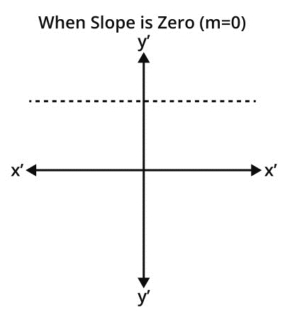zero slope