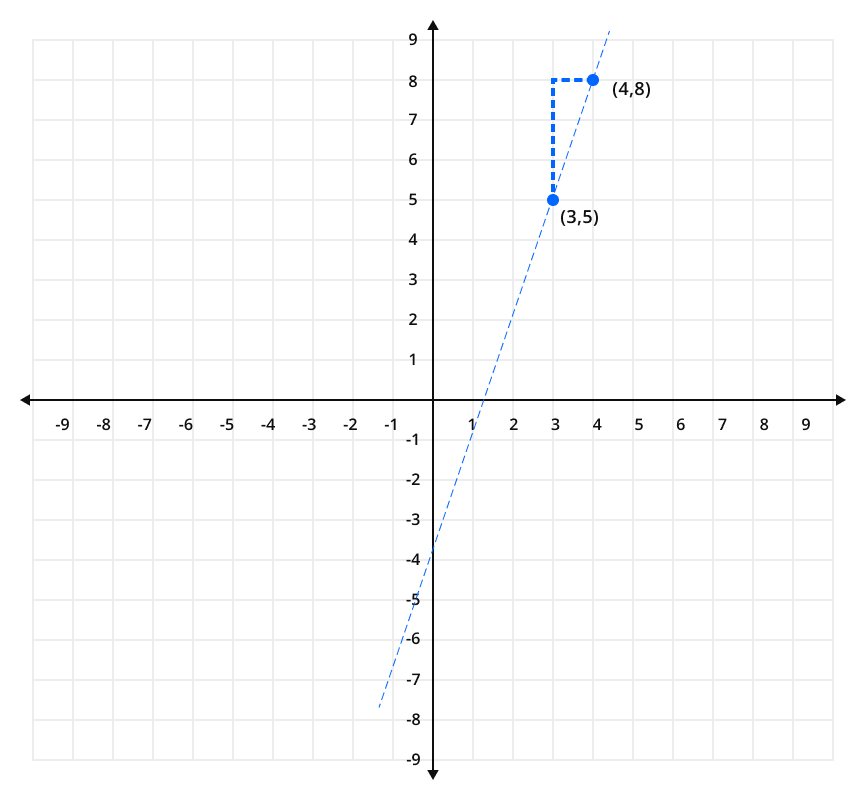 point slope form graph