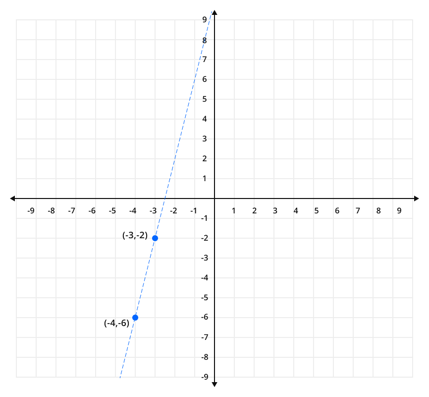 graph of point slope form