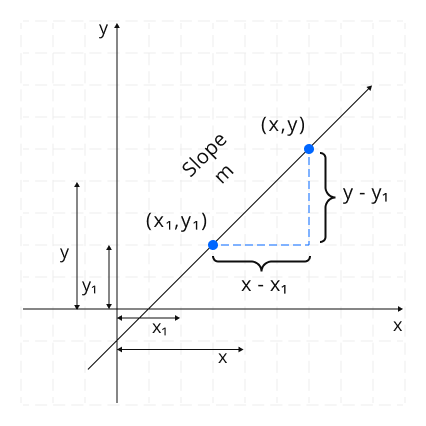representation of point slope form